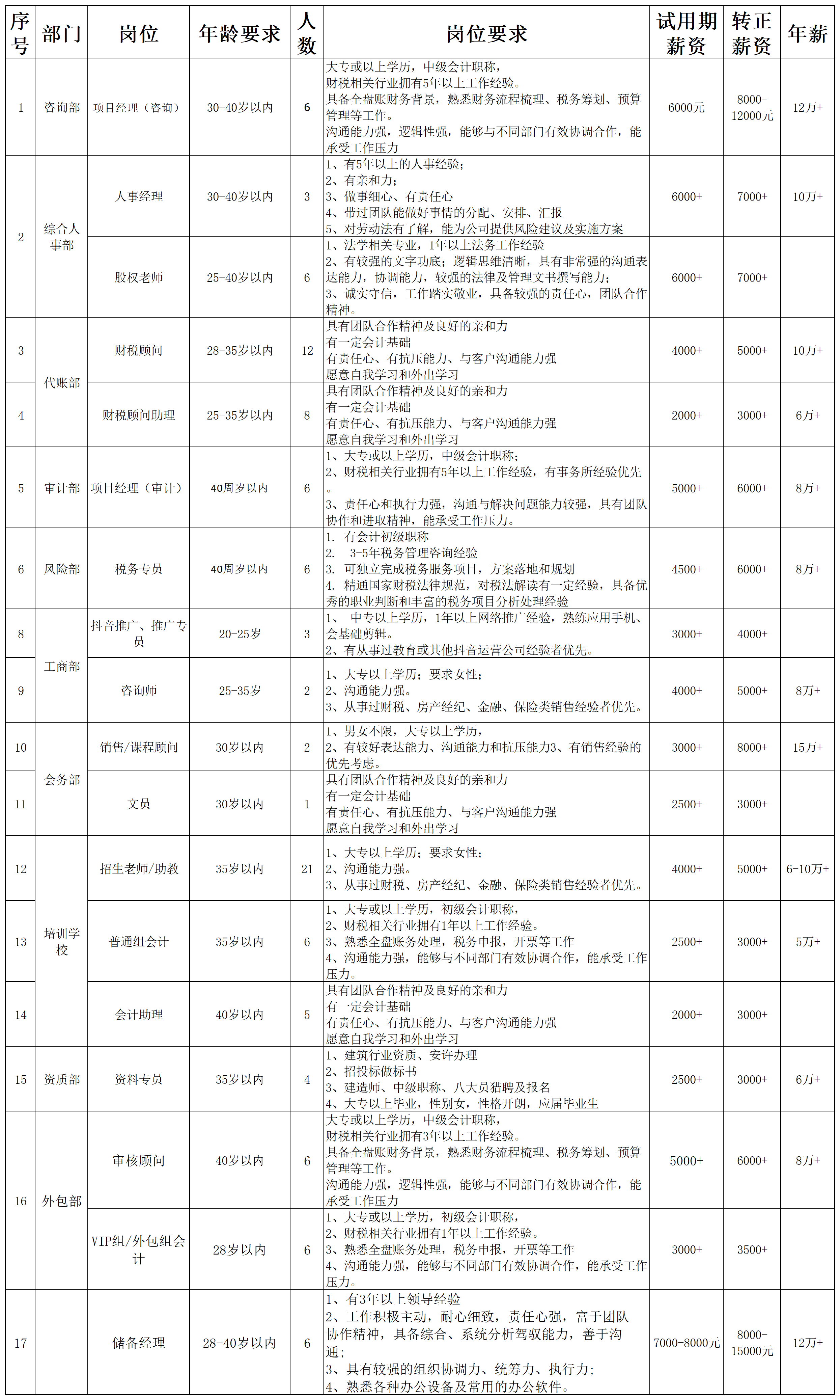 招聘需求表2024.2.16-更新(2)_2.27.png